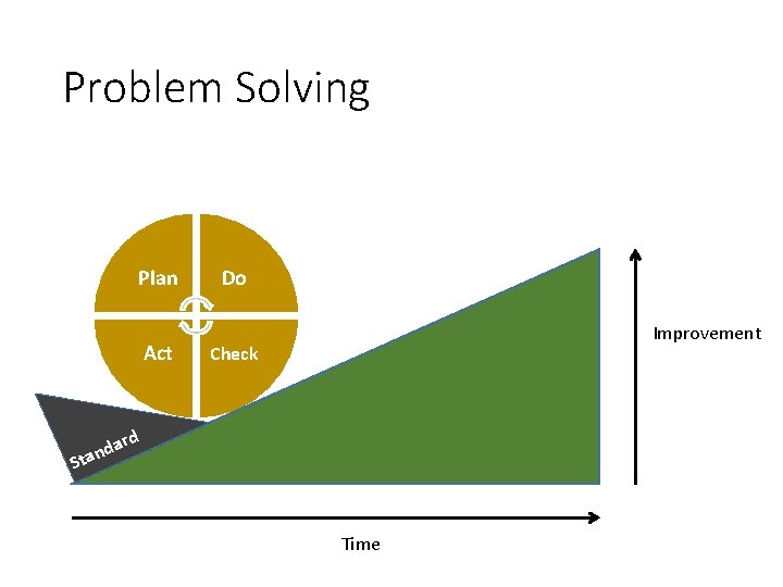 Problem Solving Plan Act Do Improvement Check ard d n ta S Time Problem Solving Plan Act Do Improvement Check ard d n ta S Time