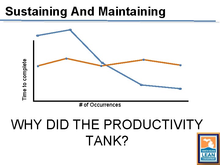 Time to complete Sustaining And Maintaining # of Occurrences WHY DID THE PRODUCTIVITY TANK? Time to complete Sustaining And Maintaining # of Occurrences WHY DID THE PRODUCTIVITY TANK?