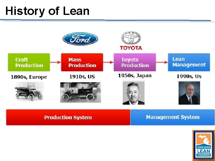 History of Lean History of Lean