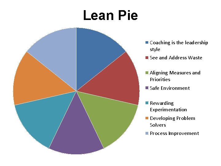 Lean Pie Coaching is the leadership style See and Address Waste Aligning Measures and Lean Pie Coaching is the leadership style See and Address Waste Aligning Measures and