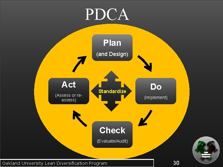 PDCA Plan (and Design) Act (Assess or reassess) Standardize Do (Implement) Check (Evaluate/Audit) Oakland PDCA Plan (and Design) Act (Assess or reassess) Standardize Do (Implement) Check (Evaluate/Audit) Oakland