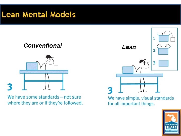 Lean Mental Models Conventional Lean Lean Mental Models Conventional Lean