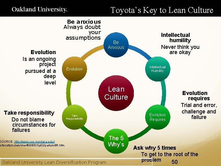 Toyota’s Key to Lean Culture Be anxious Always doubt your assumptions Evolution Is an Toyota’s Key to Lean Culture Be anxious Always doubt your assumptions Evolution Is an