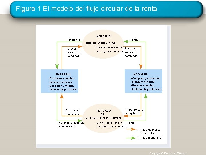 Figura 1 El modelo del flujo circular de la renta MERCADO Gastos DE BIENES