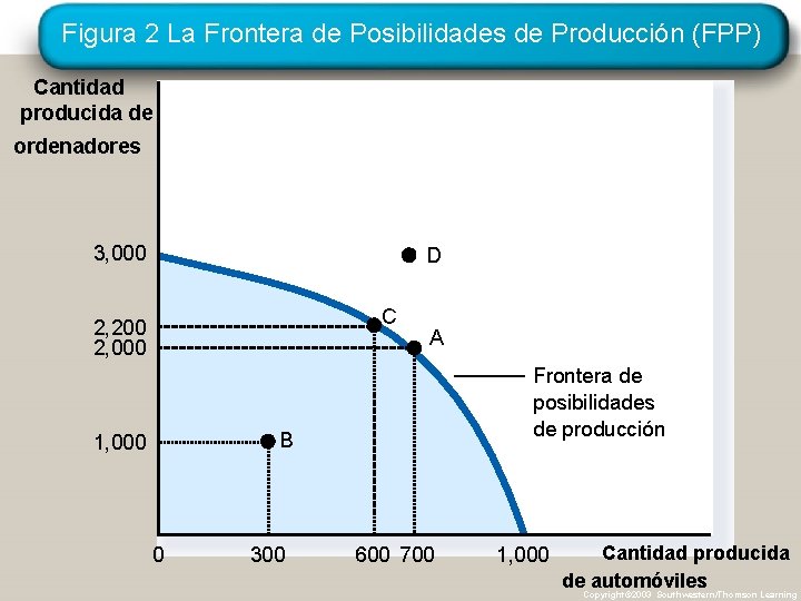 Figura 2 La Frontera de Posibilidades de Producción (FPP) Cantidad producida de ordenadores 3,