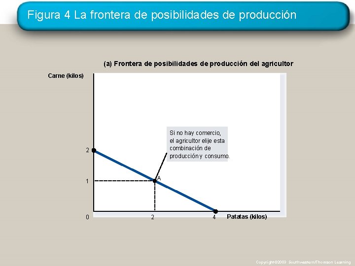 Figura 4 La frontera de posibilidades de producción (a) Frontera de posibilidades de producción