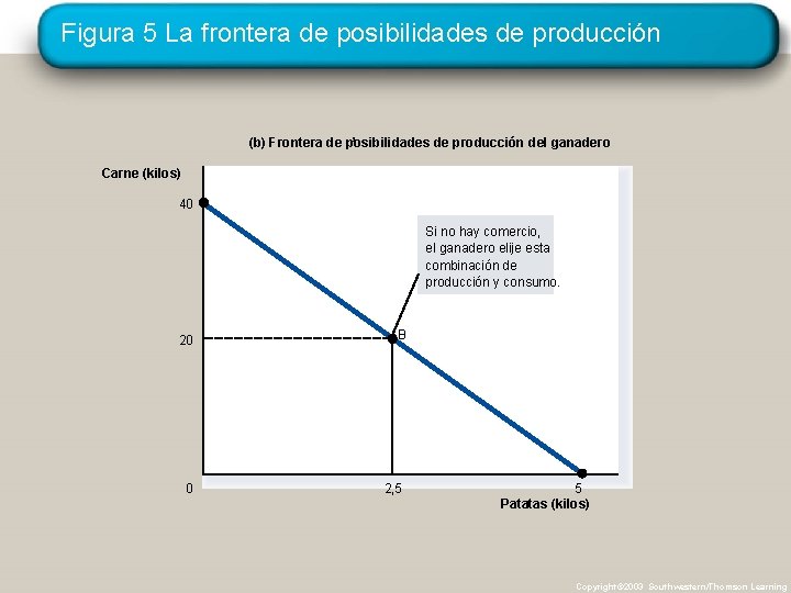 Figura 5 La frontera de posibilidades de producción (b) Frontera de posibilidades ’ de