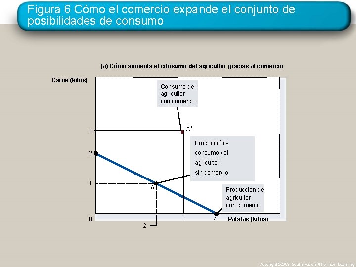 Figura 6 Cómo el comercio expande el conjunto de posibilidades de consumo (a) Cómo