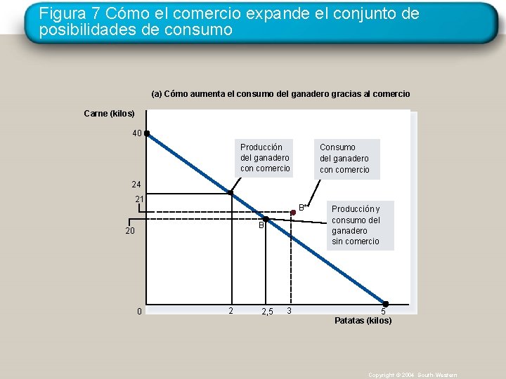 Figura 7 Cómo el comercio expande el conjunto de posibilidades de consumo (a) Cómo