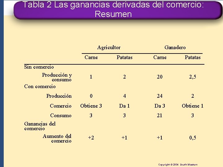 Tabla 2 Las ganancias derivadas del comercio: Resumen Agricultor Carne Sin comercio Producción y