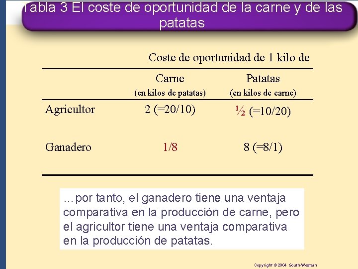 Tabla 3 El coste de oportunidad de la carne y de las patatas Coste