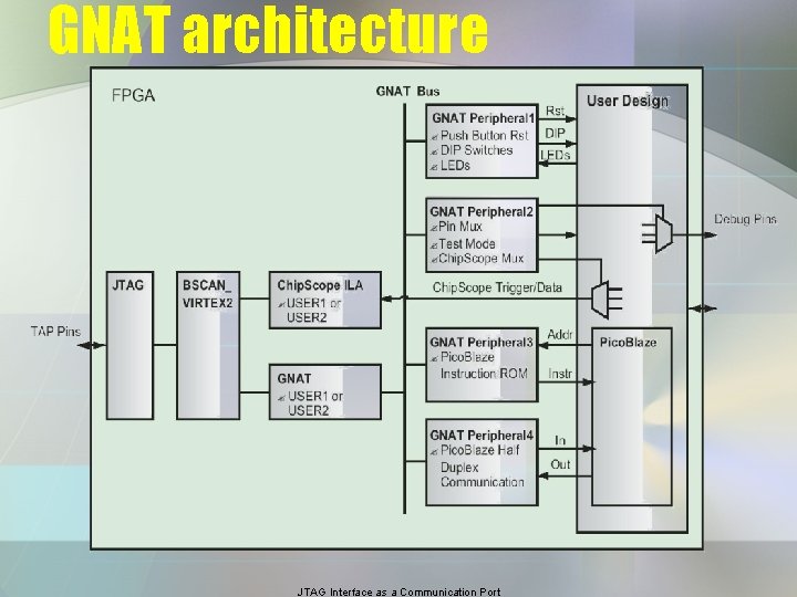 GNAT architecture JTAG Interface as a Communication Port 