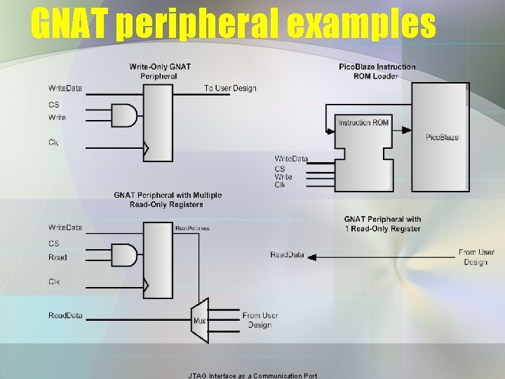 GNAT peripheral examples JTAG Interface as a Communication Port 