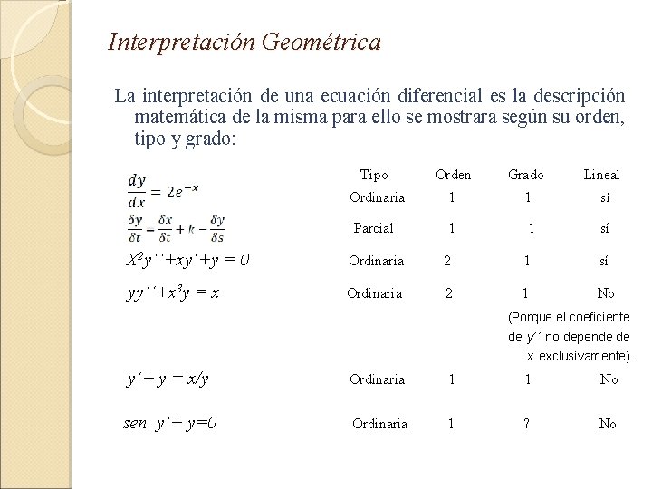 Interpretación Geométrica La interpretación de una ecuación diferencial es la descripción matemática de la
