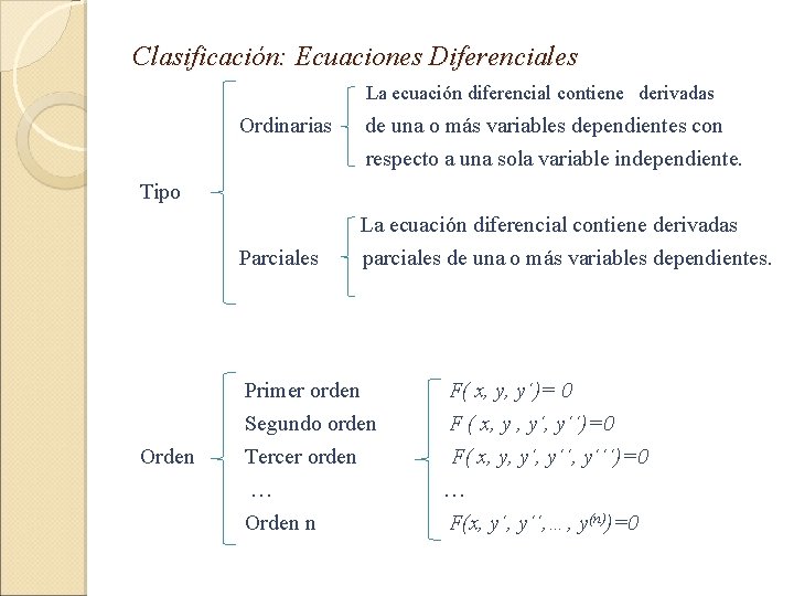 Clasificación: Ecuaciones Diferenciales La ecuación diferencial contiene derivadas Ordinarias de una o más variables