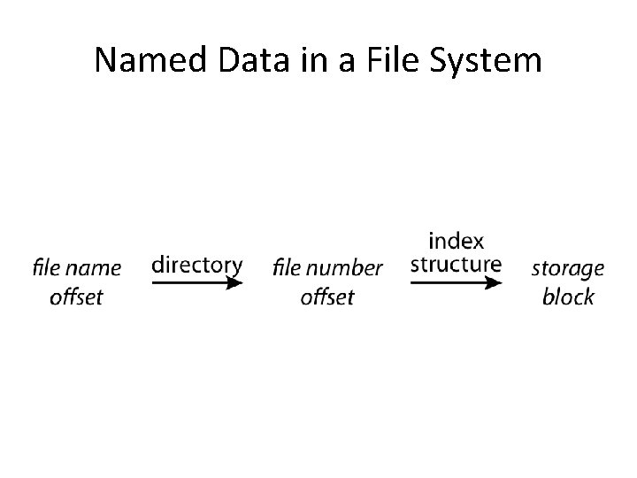Named Data in a File System 