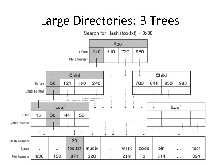 Large Directories: B Trees 