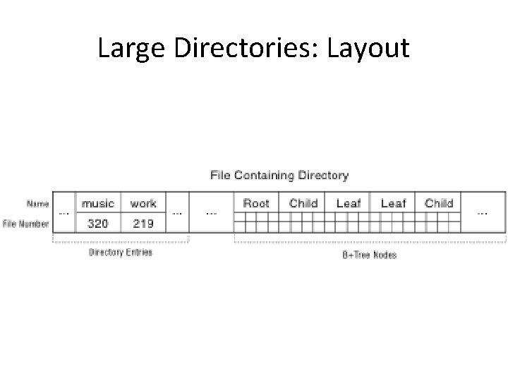 Large Directories: Layout 