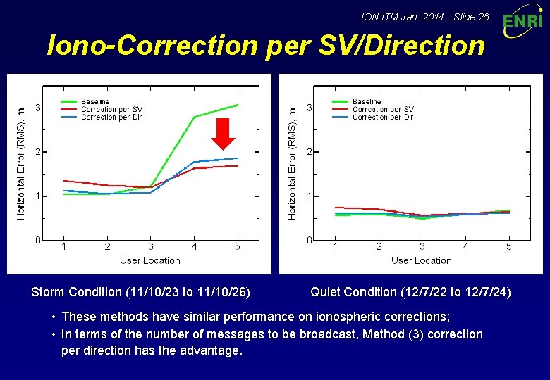 ION ITM Jan. 2014 - Slide 26 Iono-Correction per SV/Direction Storm Condition (11/10/23 to