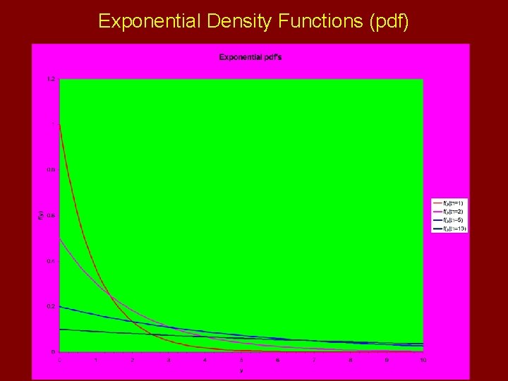 Exponential Density Functions (pdf) 