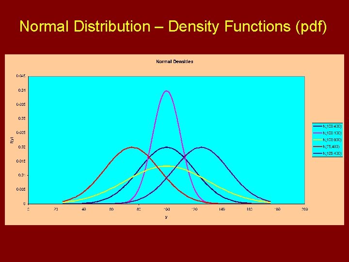 Normal Distribution – Density Functions (pdf) 