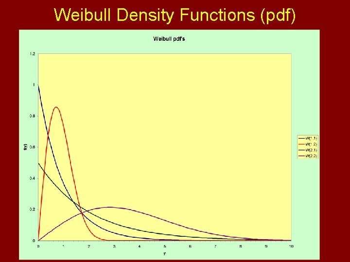 Weibull Density Functions (pdf) 