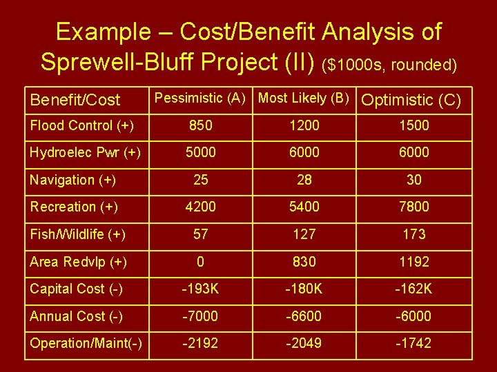 Example – Cost/Benefit Analysis of Sprewell-Bluff Project (II) ($1000 s, rounded) Benefit/Cost Pessimistic (A)