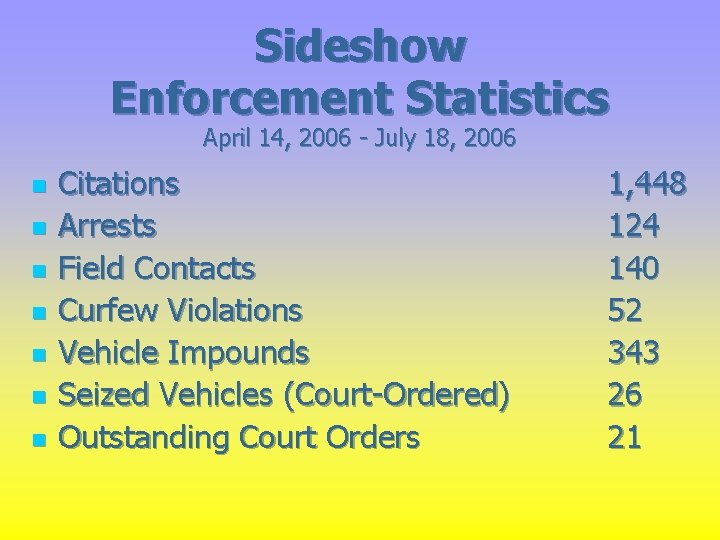 Sideshow Enforcement Statistics April 14, 2006 - July 18, 2006 n n n n