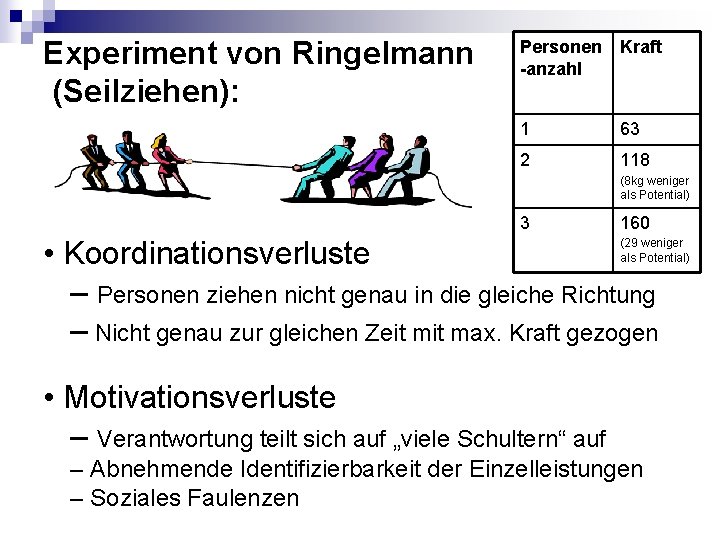 Experiment von Ringelmann (Seilziehen): Personen -anzahl Kraft 1 63 2 118 (8 kg weniger