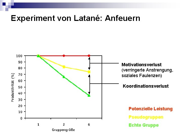 Experiment von Latané: Anfeuern Motivationsverlust (verringerte Anstrengung, soziales Faulenzen) Koordinationsverlust Potenzielle Leistung Pseudogruppen Echte