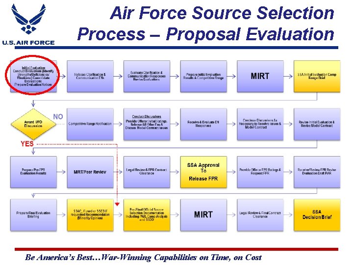 Air Force Source Selection Process – Proposal Evaluation Be America’s Best…War-Winning Capabilities on Time,