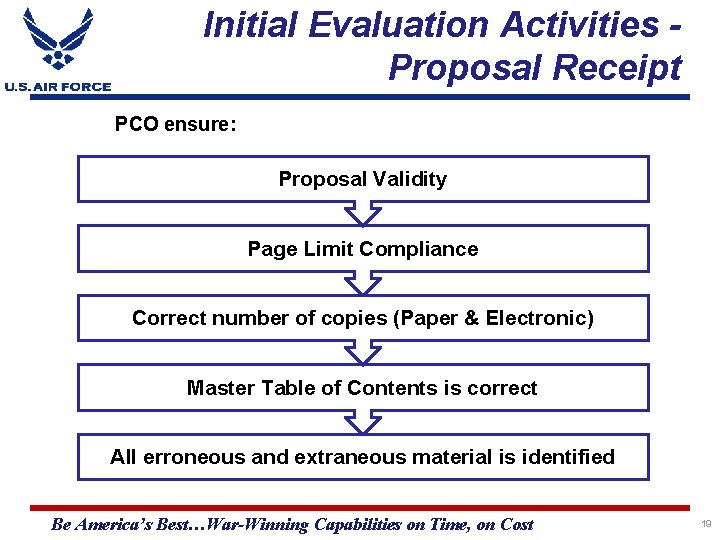 Initial Evaluation Activities Proposal Receipt PCO ensure: Proposal Validity Page Limit Compliance Correct number