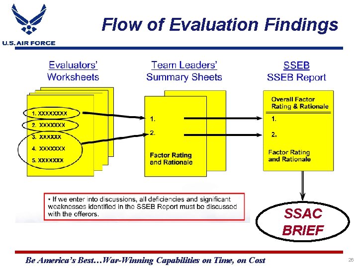 Flow of Evaluation Findings SSAC BRIEF Be America’s Best…War-Winning Capabilities on Time, on Cost