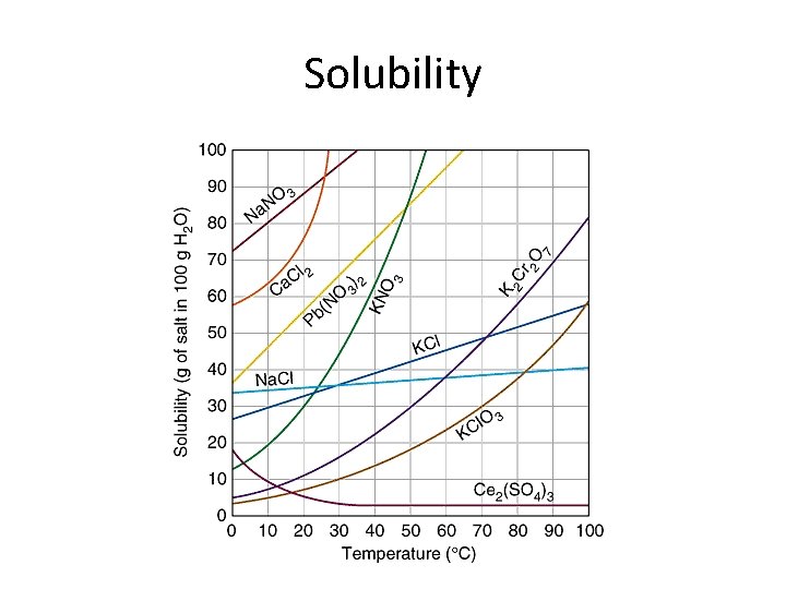 Solubility 