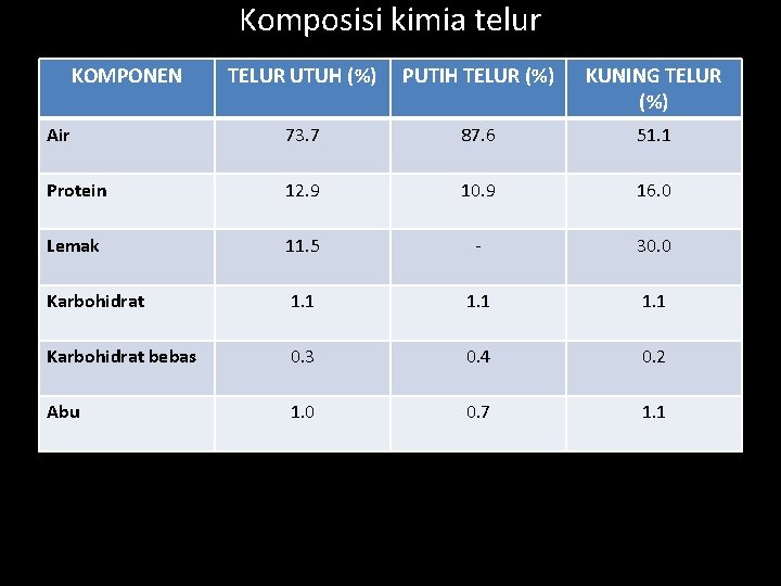 Komposisi kimia telur KOMPONEN TELUR UTUH (%) PUTIH TELUR (%) KUNING TELUR (%) Air