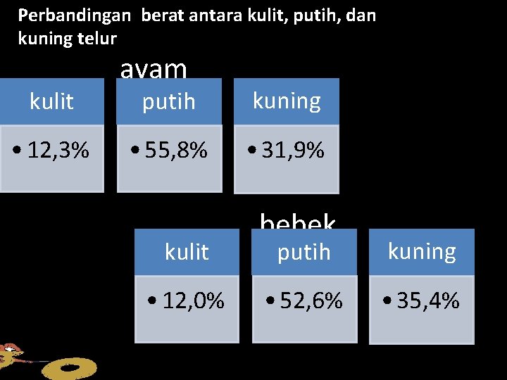 Perbandingan berat antara kulit, putih, dan kuning telur kulit • 12, 3% ayam putih
