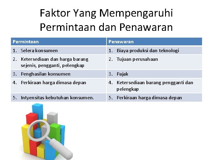 Faktor Yang Mempengaruhi Permintaan dan Penawaran Permintaan Penawaran 1. Selera konsumen 1. Biaya produksi