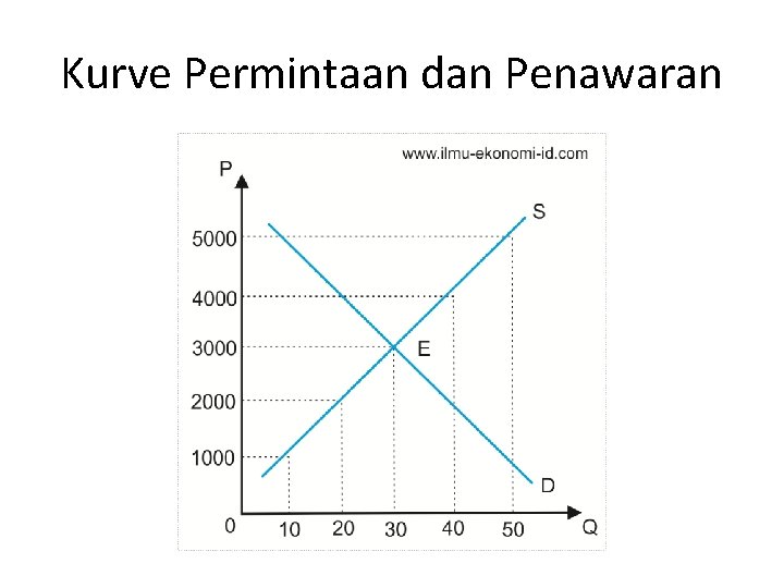 Kurve Permintaan dan Penawaran 