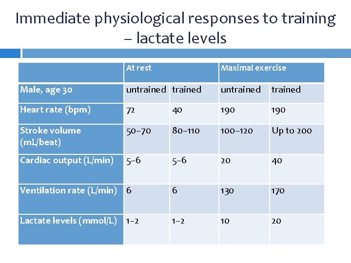 Immediate physiological responses to training – lactate levels At rest Male, age 30 untrained