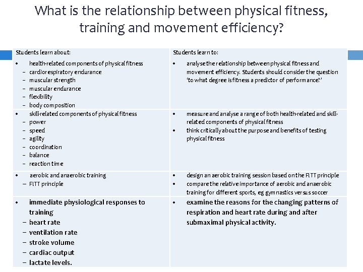 What is the relationship between physical fitness, training and movement efficiency? Students learn about: