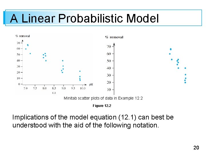 A Linear Probabilistic Model Minitab scatter plots of data in Example 12. 2 Figure