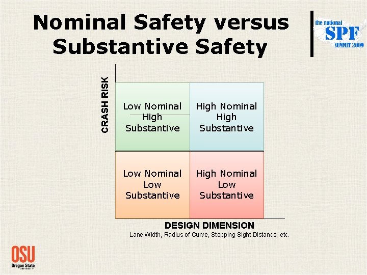 CRASH RISK Nominal Safety versus Substantive Safety Low Nominal High Substantive High Nominal High CRASH RISK Nominal Safety versus Substantive Safety Low Nominal High Substantive High Nominal High