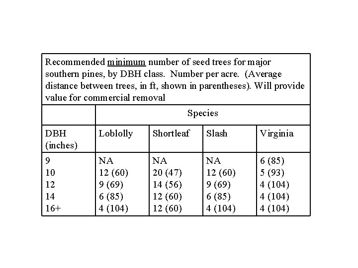 Recommended minimum number of seed trees for major southern pines, by DBH class. Number