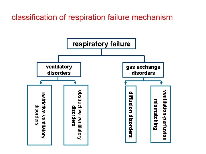 classification of respiration failure mechanism respiratory failure gas exchange disorders ventilatory disorders v e