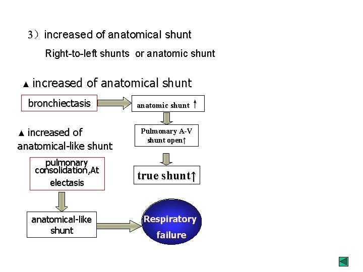 3）increased of anatomical shunt Right-to-left shunts or anatomic shunt ▲ increased of anatomical shunt