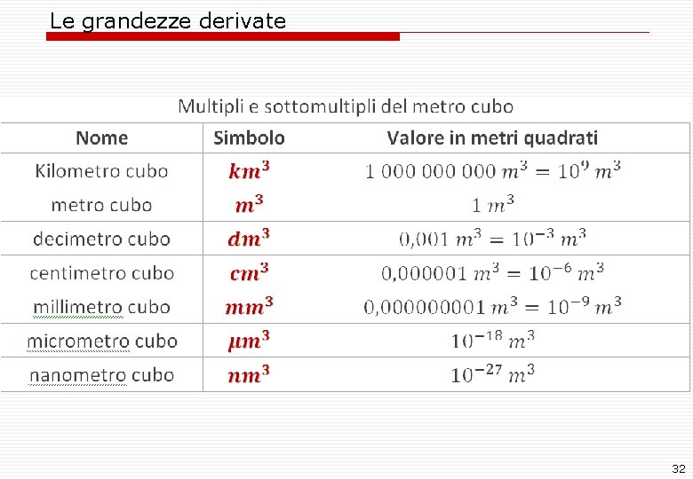 Le grandezze derivate 32 Le grandezze derivate 32