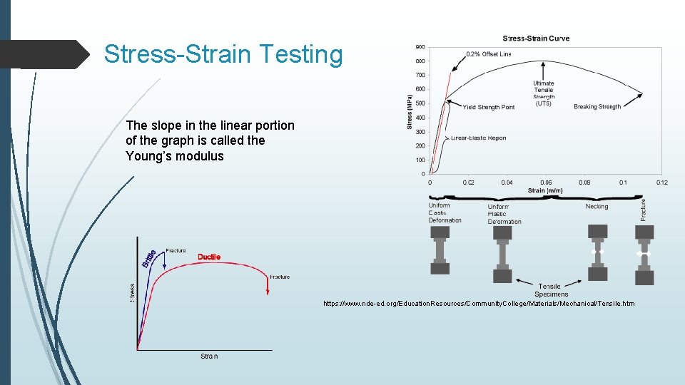 Stress-Strain Testing The slope in the linear portion of the graph is called the