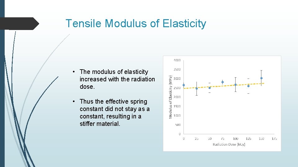 Tensile Modulus of Elasticity • The modulus of elasticity increased with the radiation dose.