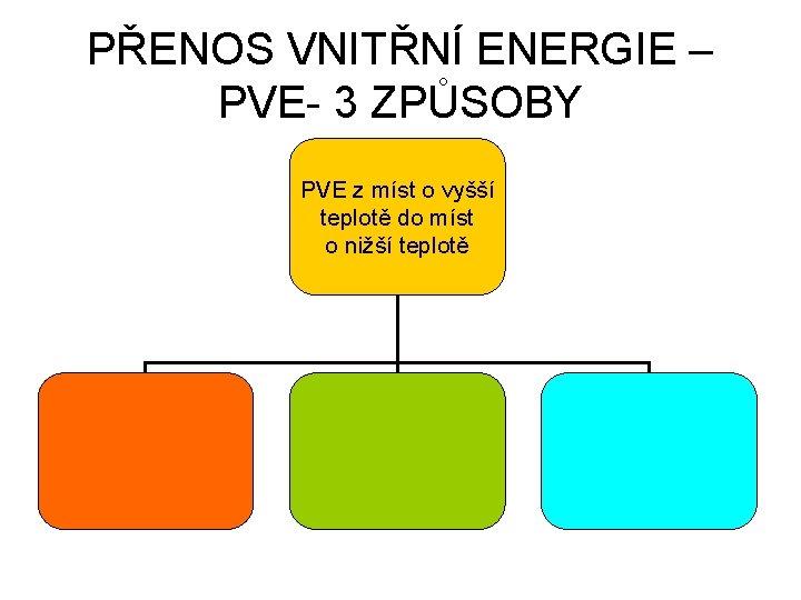 PŘENOS VNITŘNÍ ENERGIE – PVE- 3 ZPŮSOBY PVE z míst o vyšší teplotě do