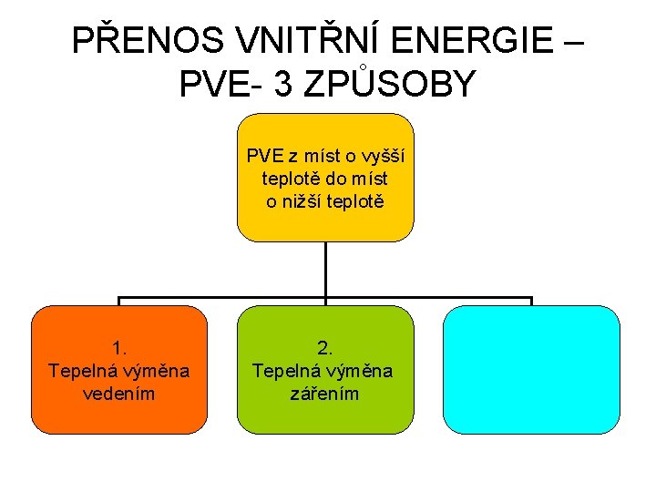 PŘENOS VNITŘNÍ ENERGIE – PVE- 3 ZPŮSOBY PVE z míst o vyšší teplotě do